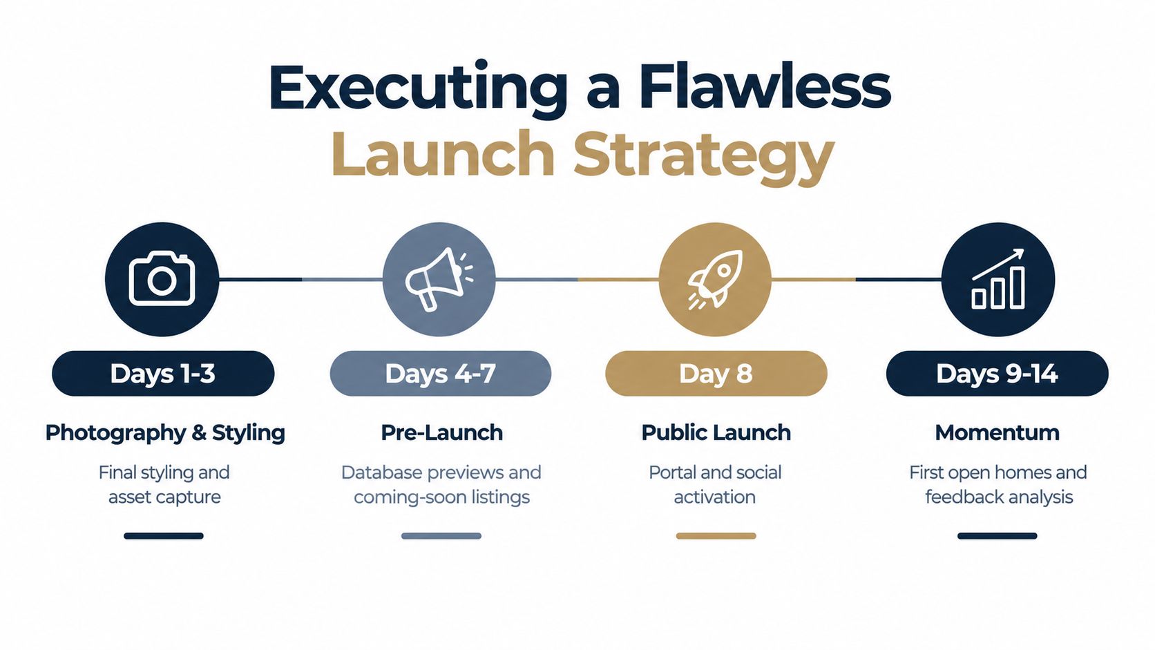 A marketing strategy timeline infographic for real estate launches, from initial photography to public listing momentum.