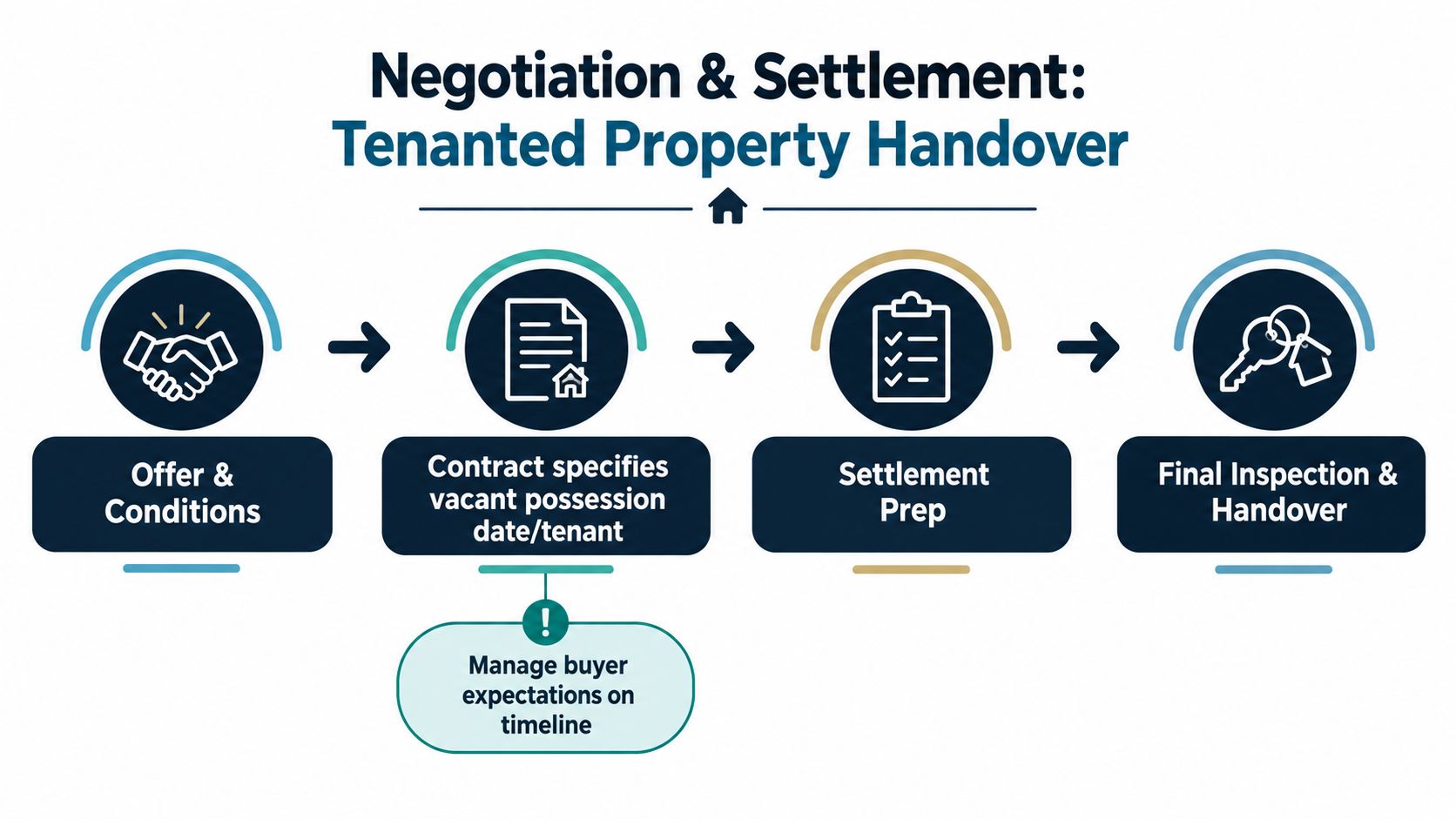 A flow chart illustrating the negotiation and settlement process for selling a property with existing tenants.