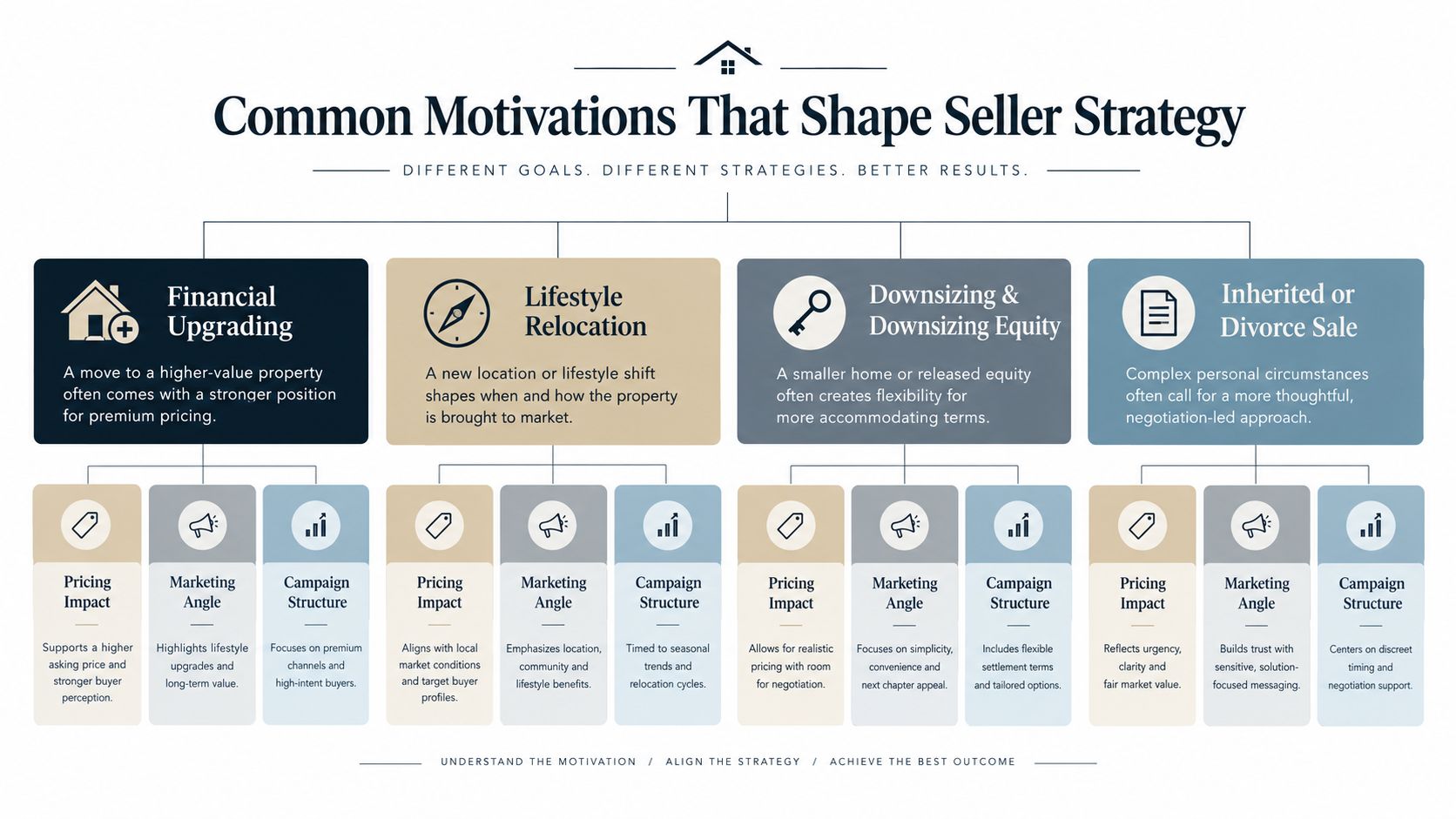 A flowchart infographic illustrating how four common seller motivations influence specific real estate pricing and marketing strategies.