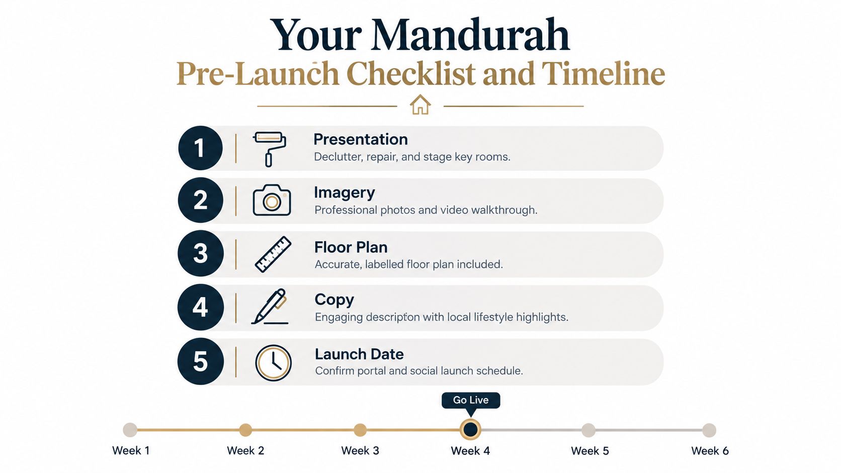 A checklist showing five essential pre-launch steps for real estate marketing, concluding with the launch date.