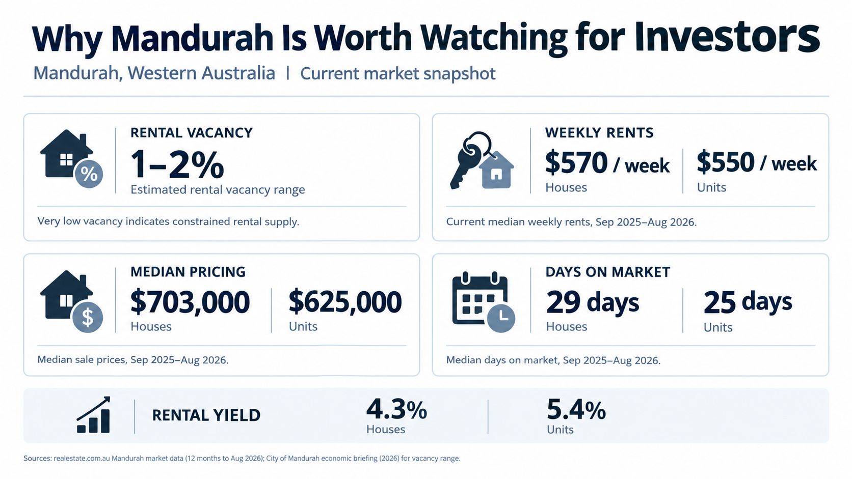 An infographic summarizing Mandurah, Western Australia real estate market data including vacancy, rents, pricing, and yields.