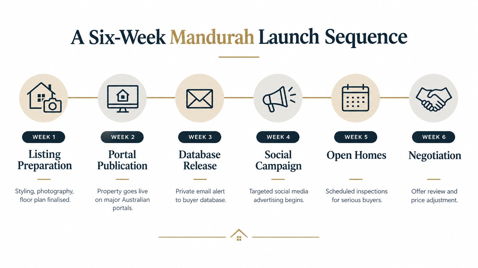 A flowchart showing the six-week real estate property launch sequence from listing preparation to final contract negotiation.