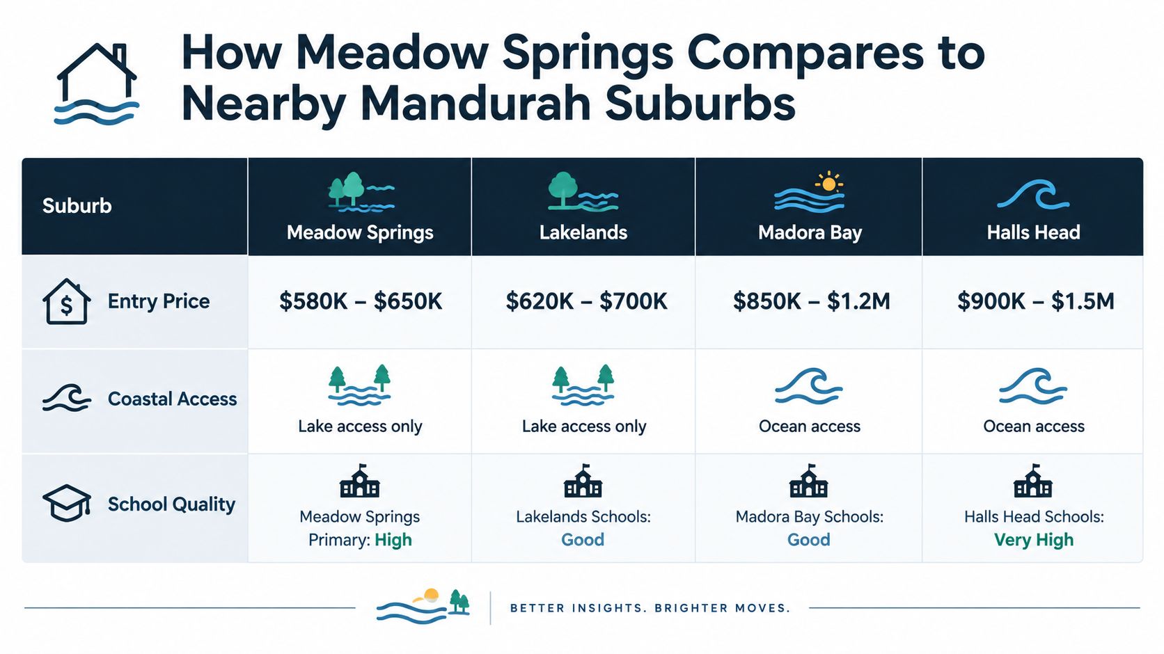 A comparison chart showing entry prices, coastal access, and school quality for Meadow Springs and neighboring Mandurah suburbs.