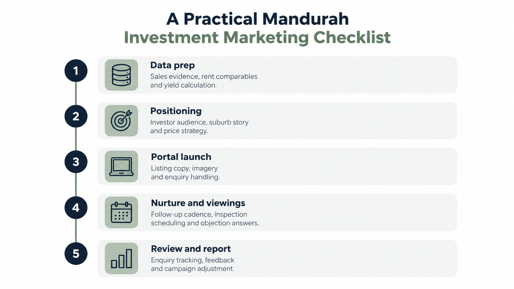 A five-step checklist for property investment marketing in Mandurah, outlining stages from data preparation to reporting.