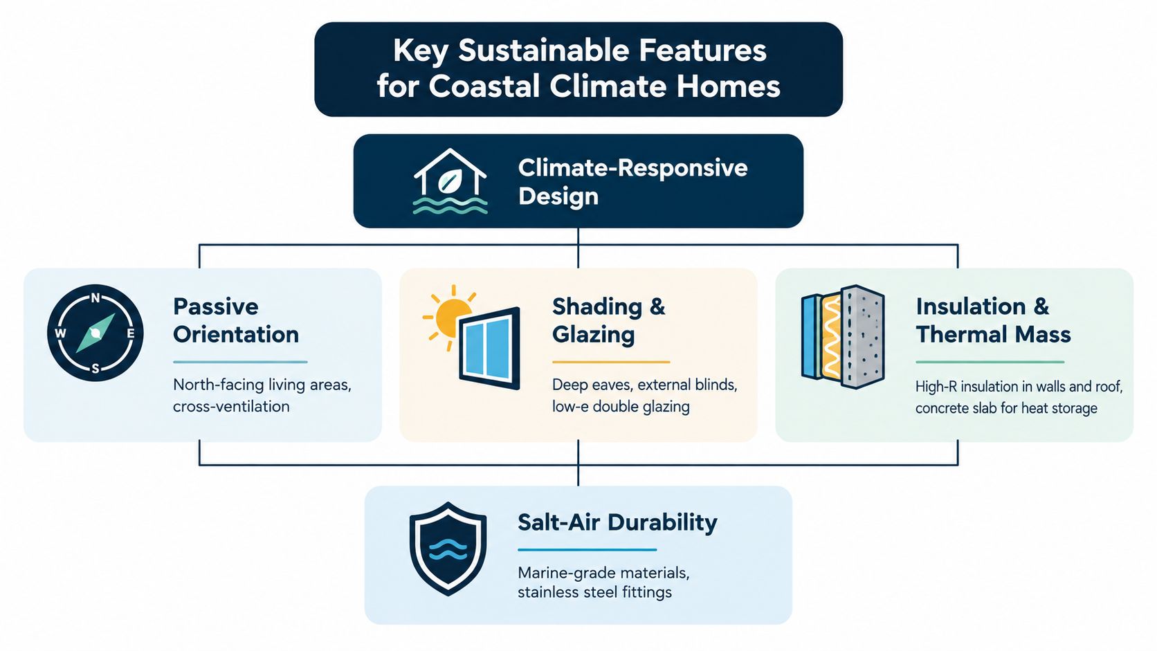A diagram outlining key sustainable features for coastal climate homes, including design, shading, insulation, and durability.