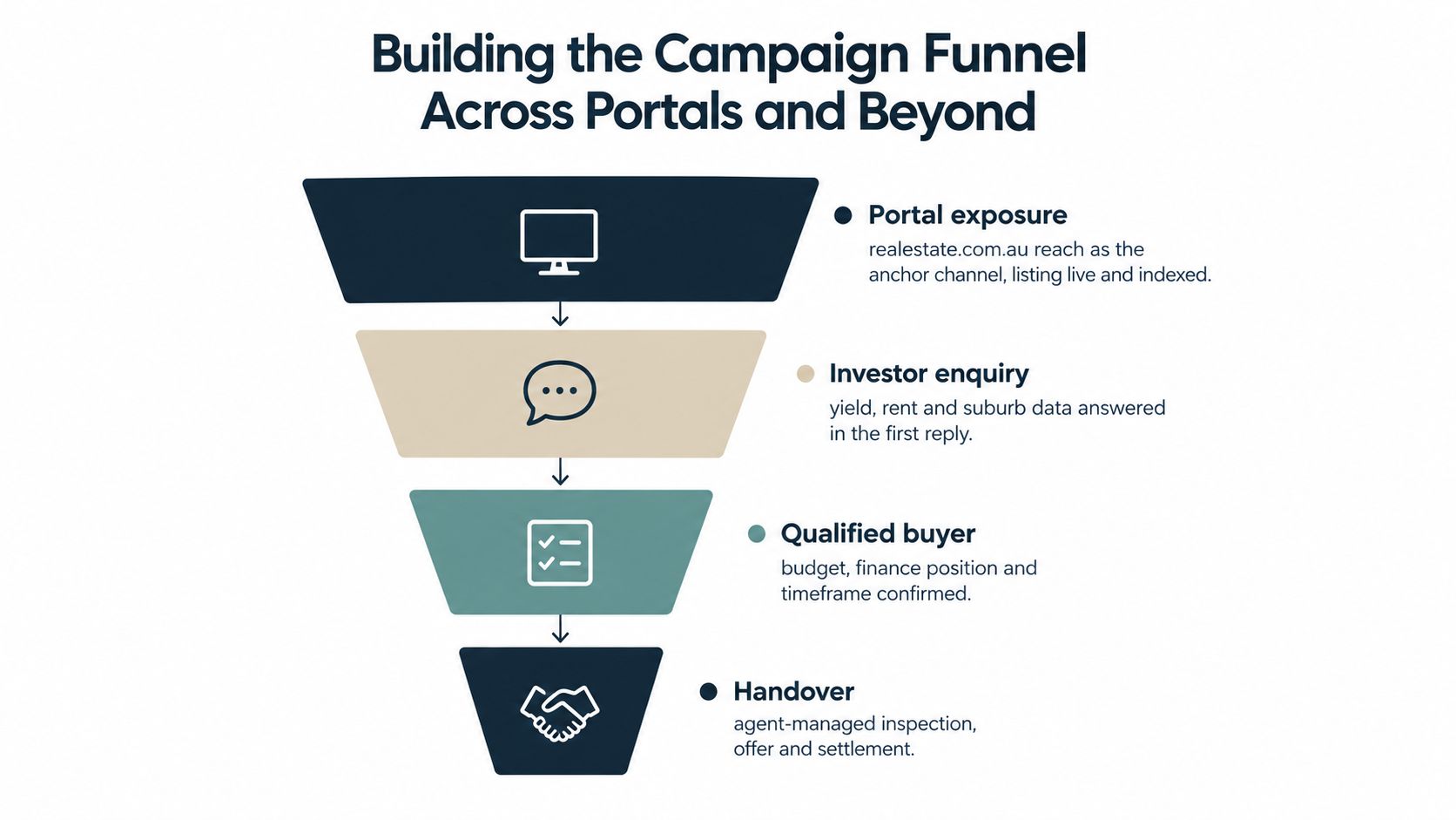 A funnel diagram illustrating the investment property marketing journey from portal exposure to final sales handover.