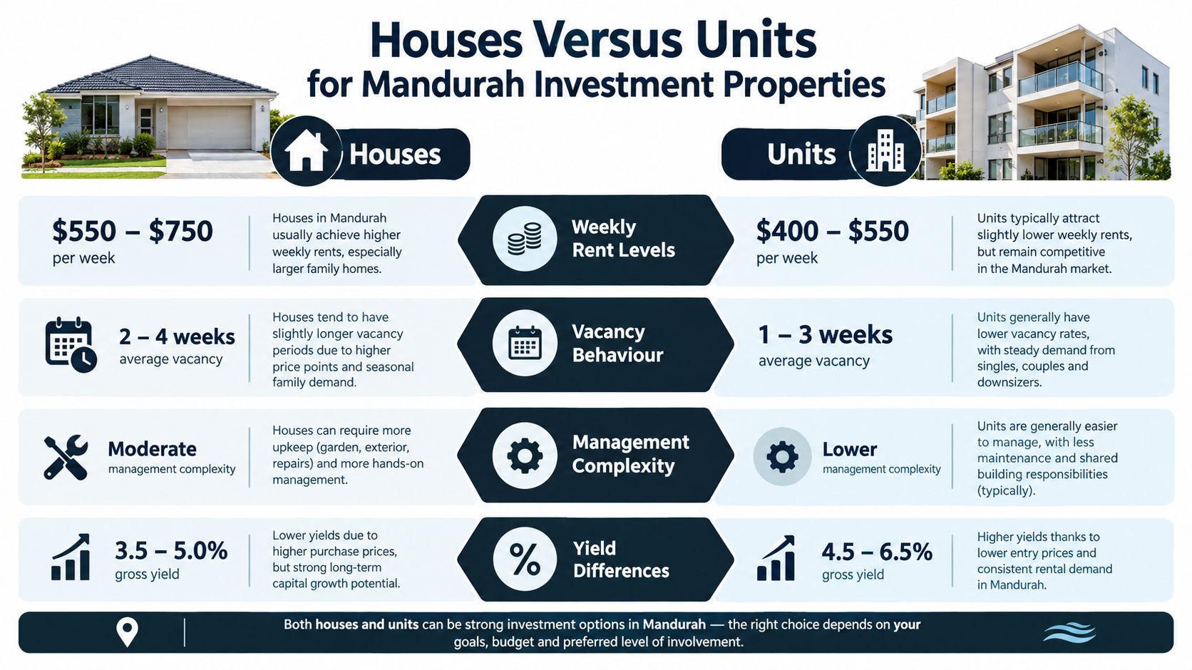 A comparison infographic detailing the pros and cons of investing in houses versus units in Mandurah.