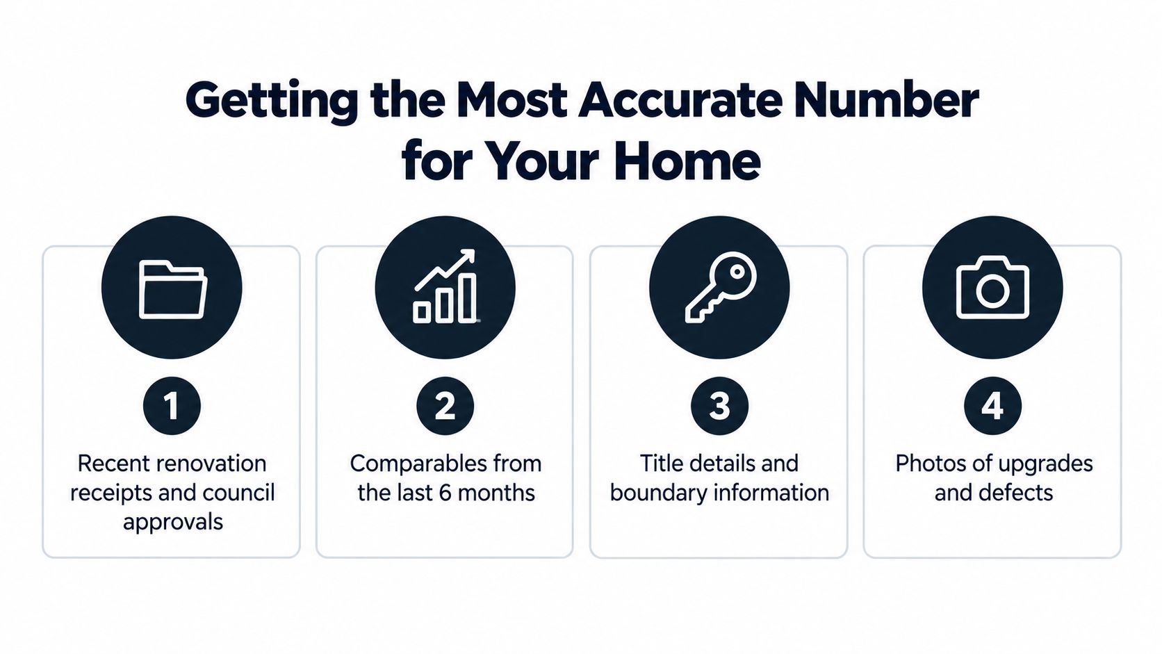 An infographic showing four steps to get an accurate home property appraisal for your house.