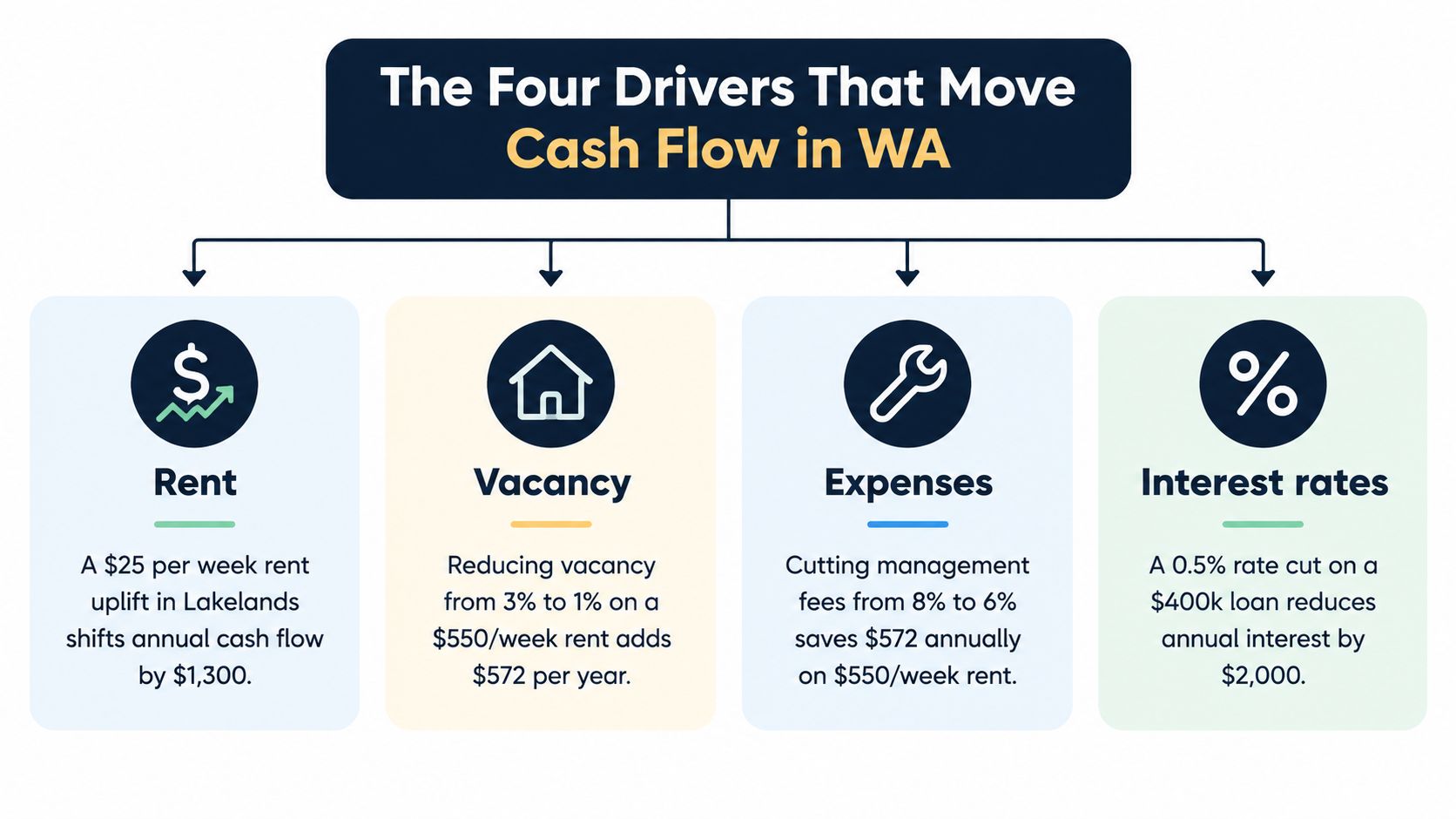 An infographic titled The Four Drivers That Move Cash Flow in WA illustrating rent, vacancy, expenses, and interest.