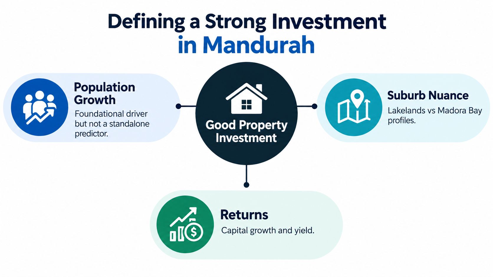 A diagram illustrating the three key factors for defining a strong property investment in Mandurah.