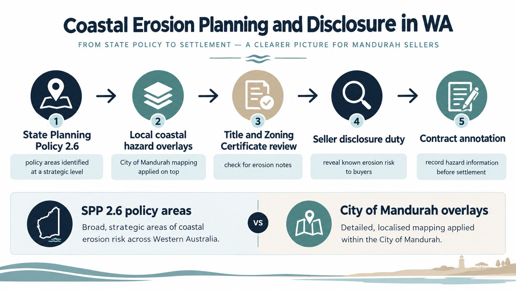An infographic showing the five-step process for coastal erosion planning and disclosure for property sellers in Mandurah.