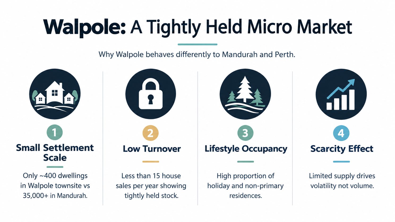 An infographic titled Walpole: A Tightly Held Micro Market explaining why its real estate market differs from others.