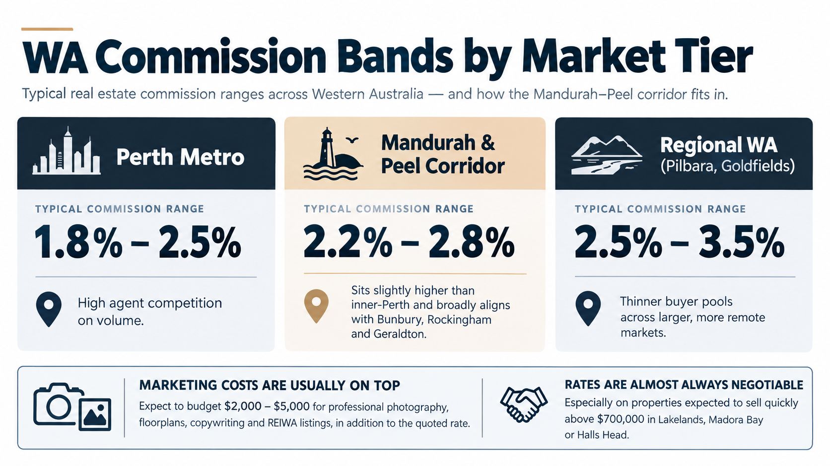 A chart showing real estate commission rate ranges across Perth Metro, Mandurah, and regional Western Australia markets.