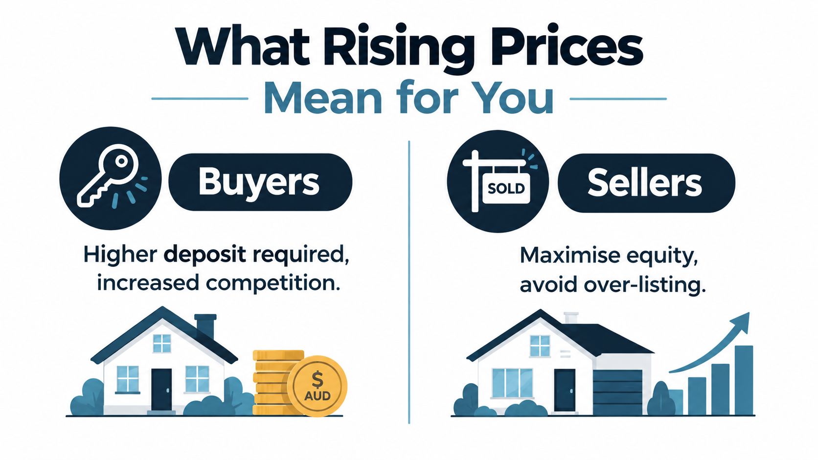 An infographic showing that rising property prices mean higher deposits for buyers and increased equity for sellers.
