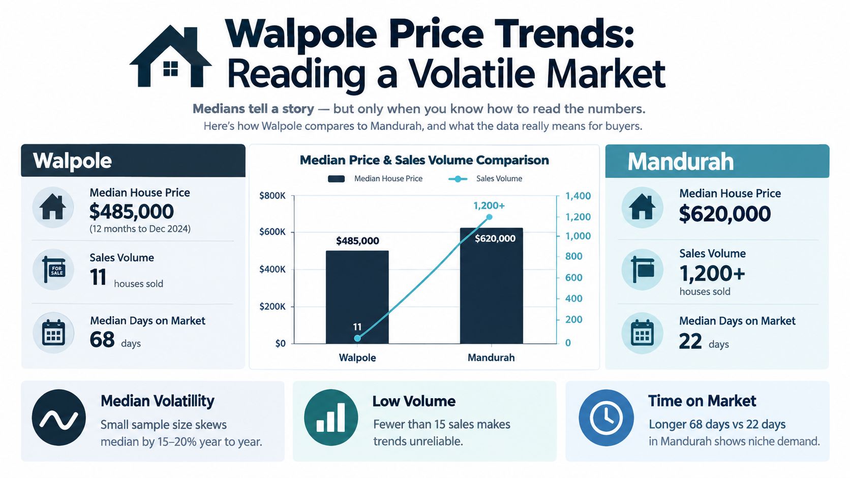 A comparison infographic showing Walpole and Mandurah real estate median house prices, sales volume, and market days.