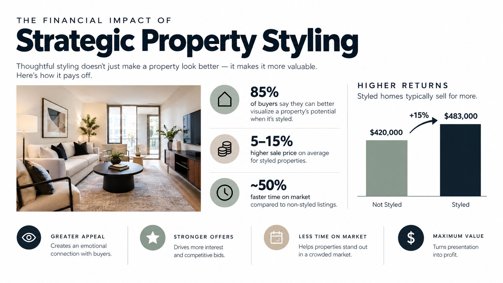 An infographic detailing the financial and marketing benefits of using professional styling for property sales.
