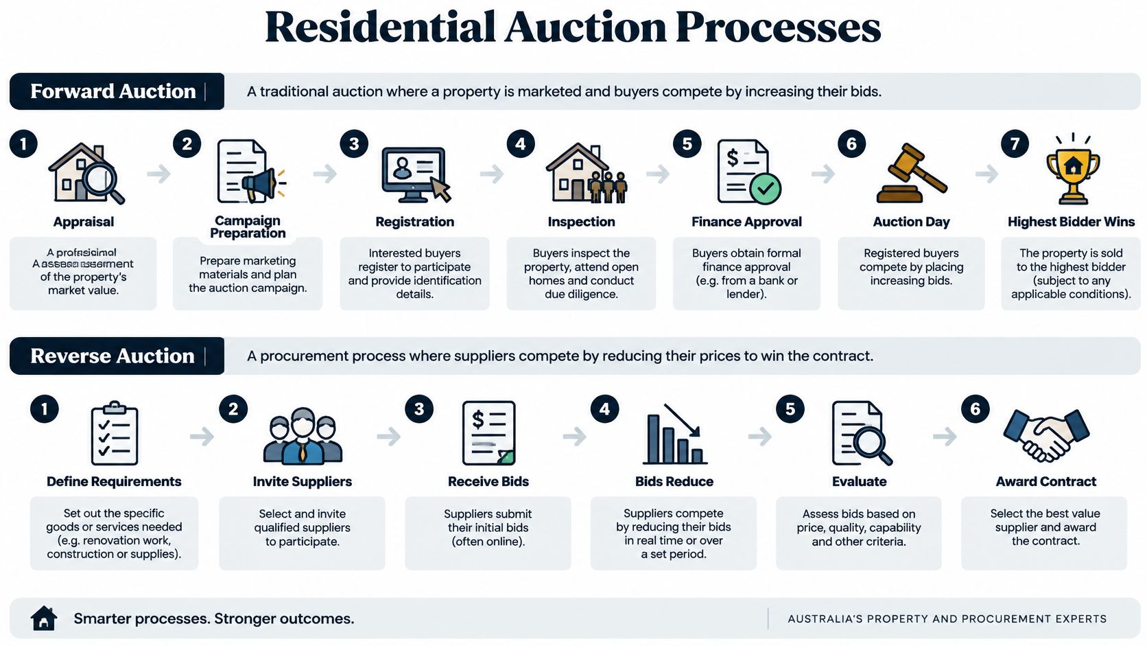 A diagram comparing the step-by-step processes of residential forward auctions and procurement reverse auctions.