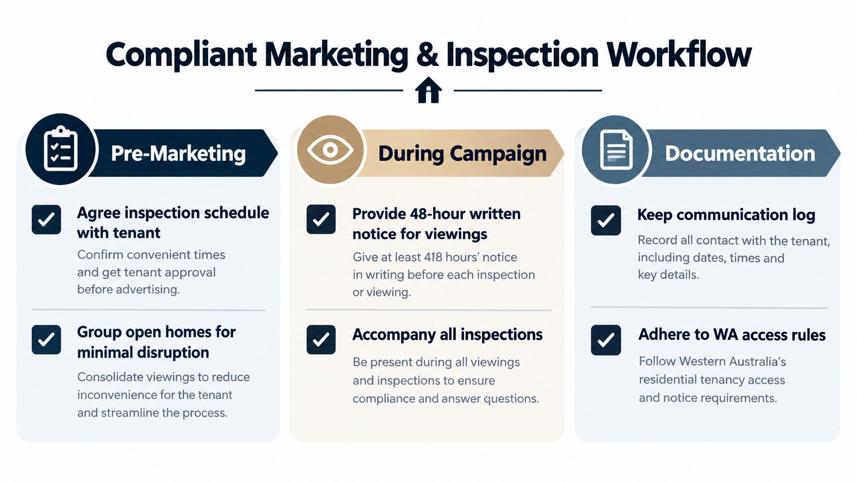 A workflow chart outlining compliant marketing and inspection procedures when selling a property with existing tenants.