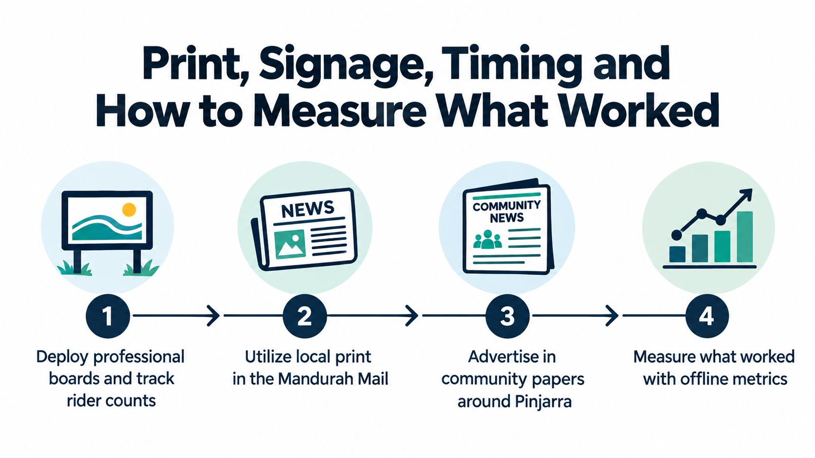 An infographic showing four steps for marketing real estate using print media, signage, and offline metrics.