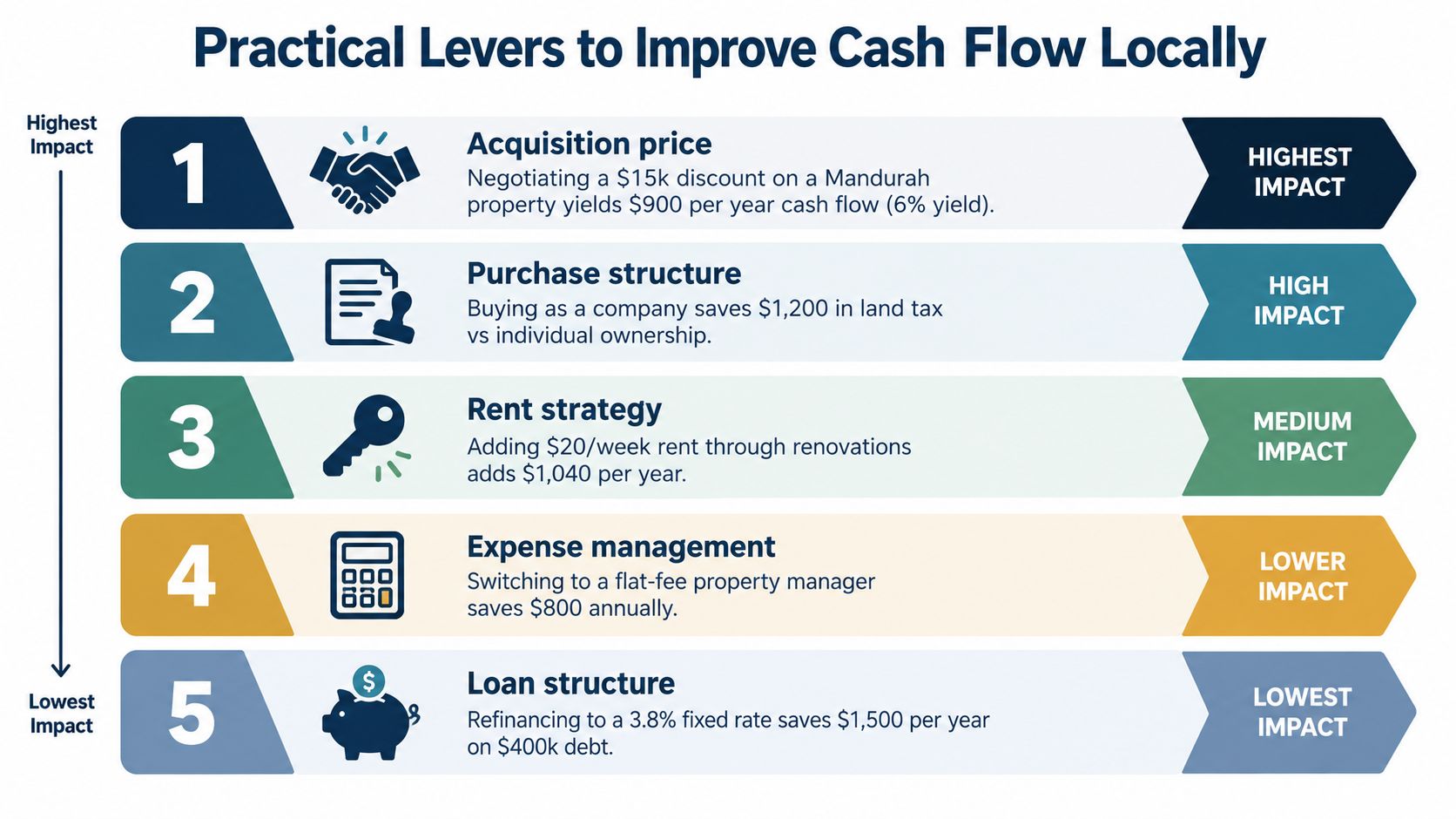 A chart showing five practical levers to improve cash flow for local investment properties.