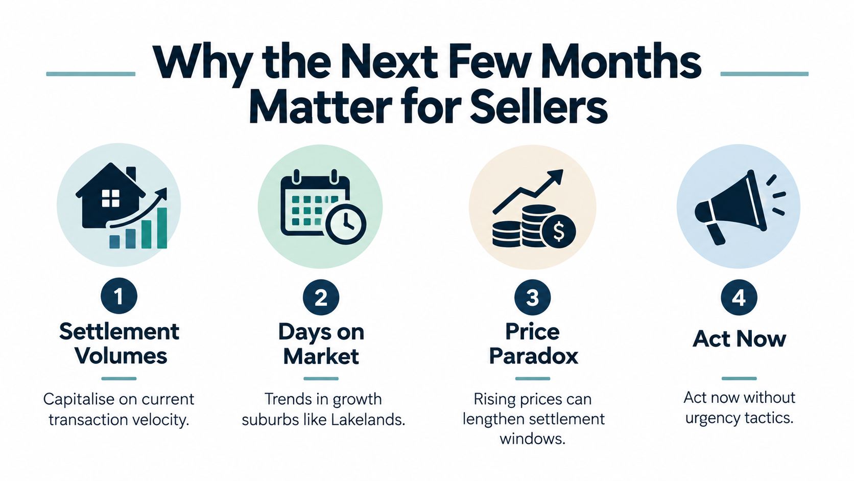 An infographic titled Why the Next Few Months Matter for Sellers, highlighting four key real estate points.