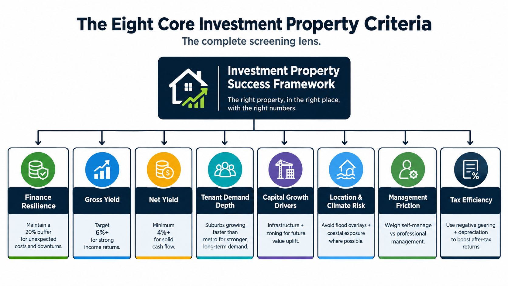 A diagram outlining the eight core investment property criteria for a successful real estate success framework.