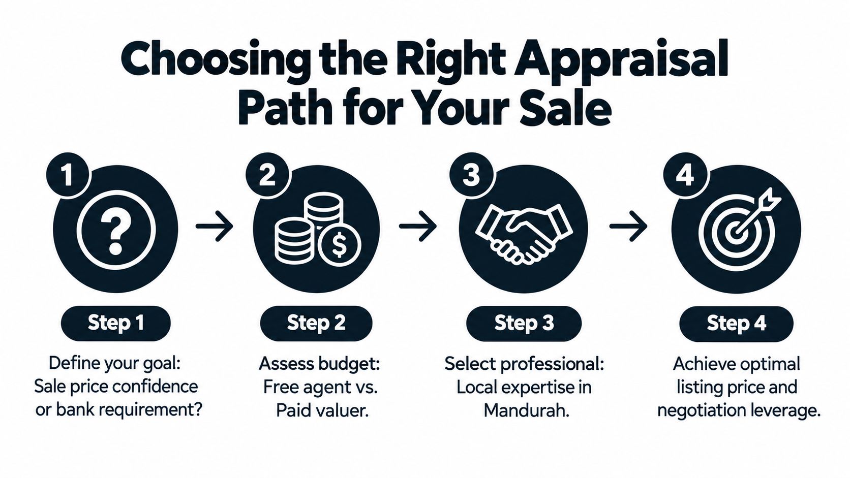 An infographic showing a four-step guide for choosing the right property appraisal path for home sellers.