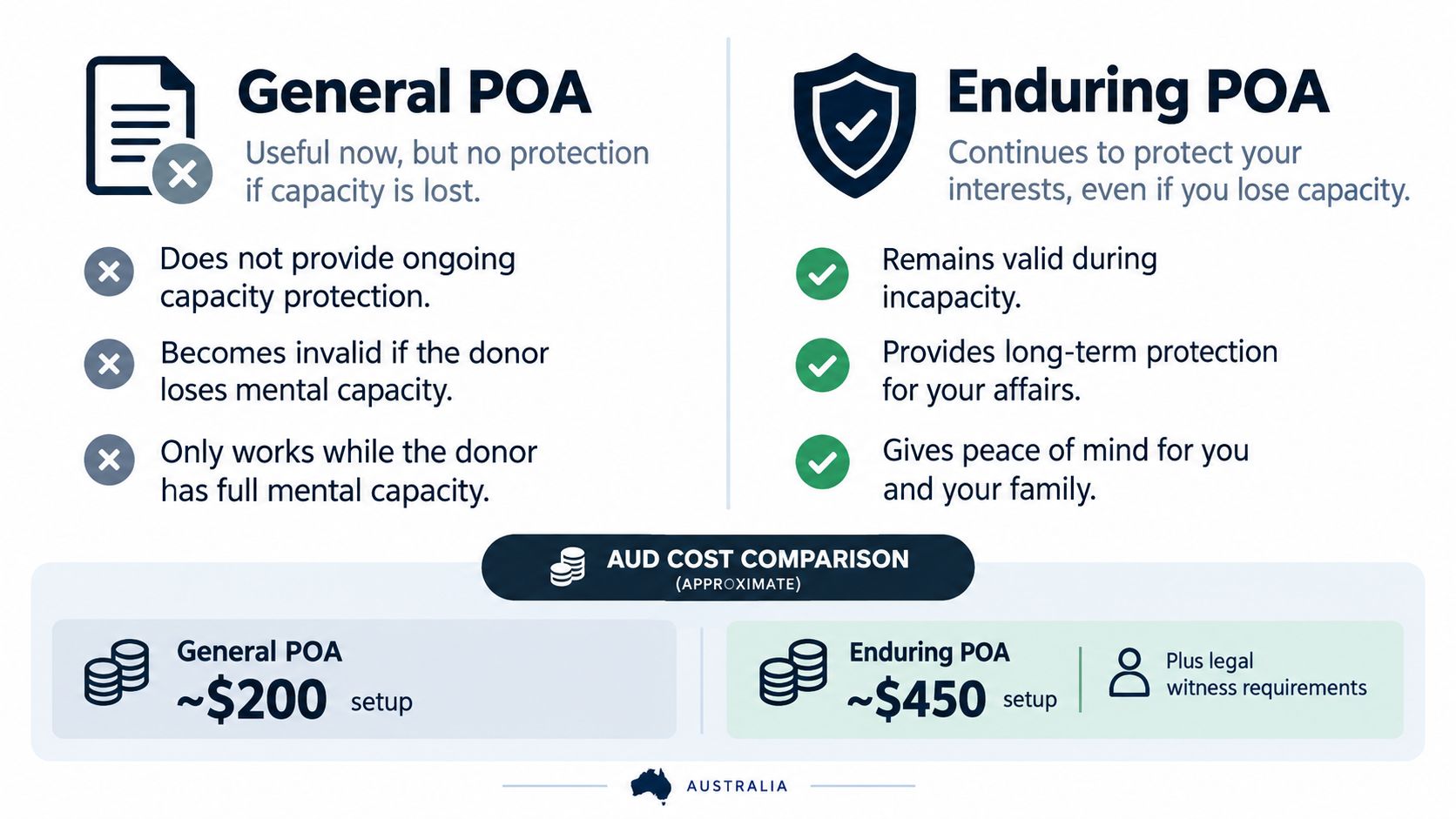 A comparison chart outlining the key differences and approximate setup costs between a General POA and Enduring POA.