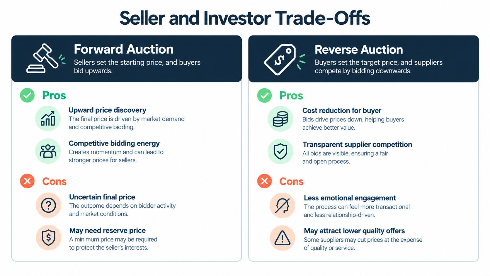 A comparison chart outlining the pros and cons of forward auctions versus reverse auctions for businesses.