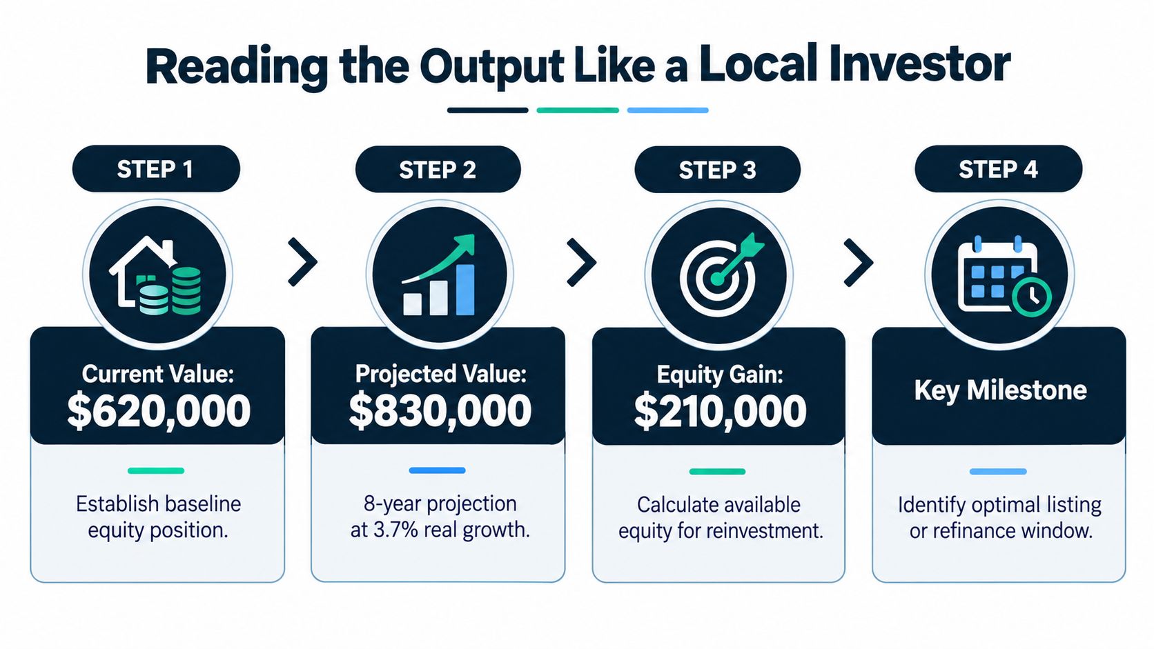 A four-step infographic explaining how to calculate property value growth for local real estate investment planning.