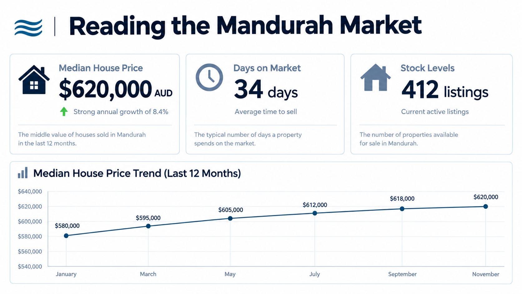 An infographic showing real estate market trends for Mandurah with house price, days on market, and listings.