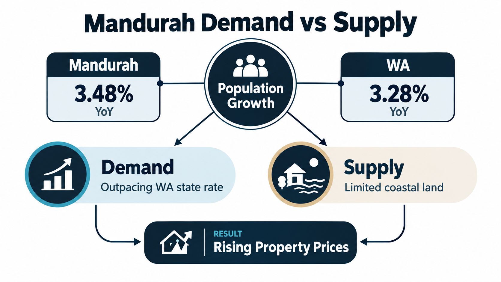 A diagram illustrating how high population growth and limited land supply drive rising property prices in Mandurah.