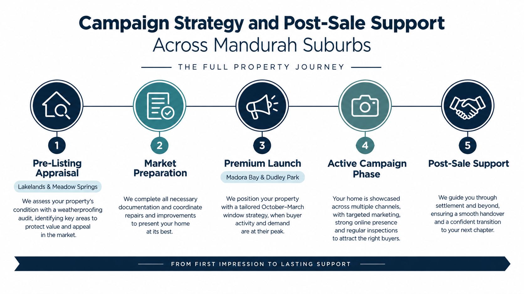 A five-step infographic detailing a property campaign strategy and post-sale support process for Mandurah suburbs.