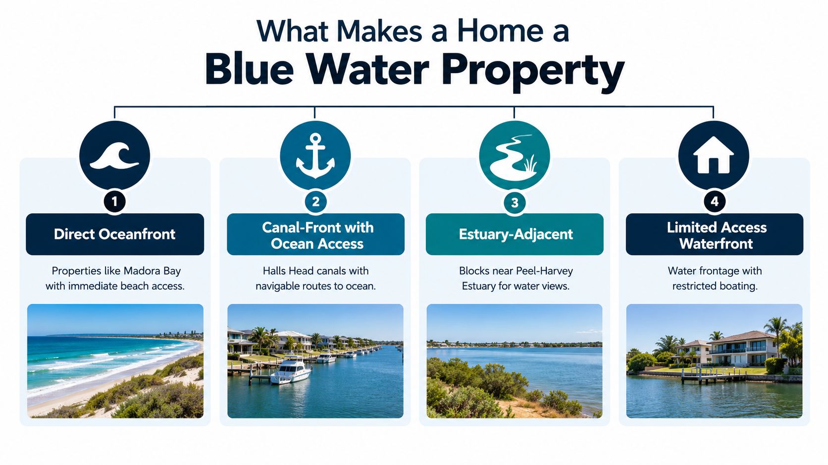 An infographic titled What Makes a Home a Blue Water Property, showcasing four types of waterfront real estate.