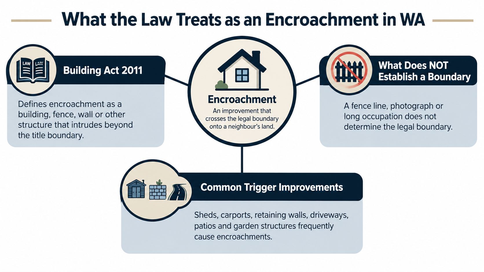 An infographic titled What the Law Treats as an Encroachment in WA, explaining legal boundary definitions.