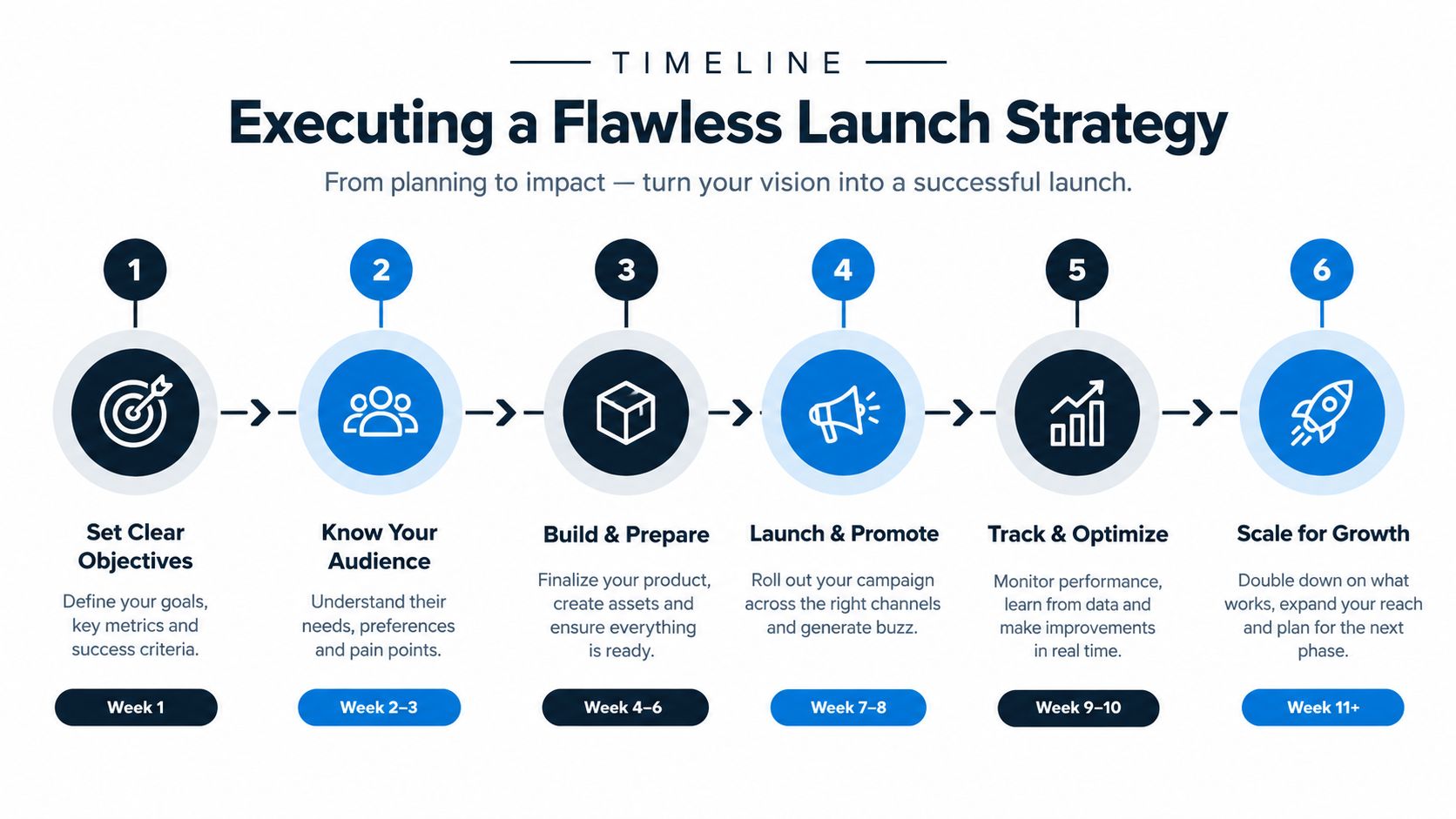 A six-step timeline infographic for executing a flawless product launch strategy from initial planning to scaling growth.