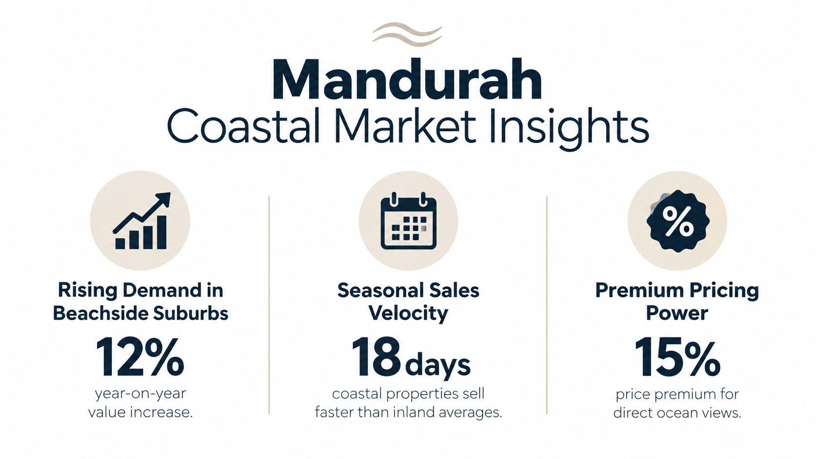 An infographic showing market data for Mandurah coastal properties, highlighting growth, sales speed, and price premiums.