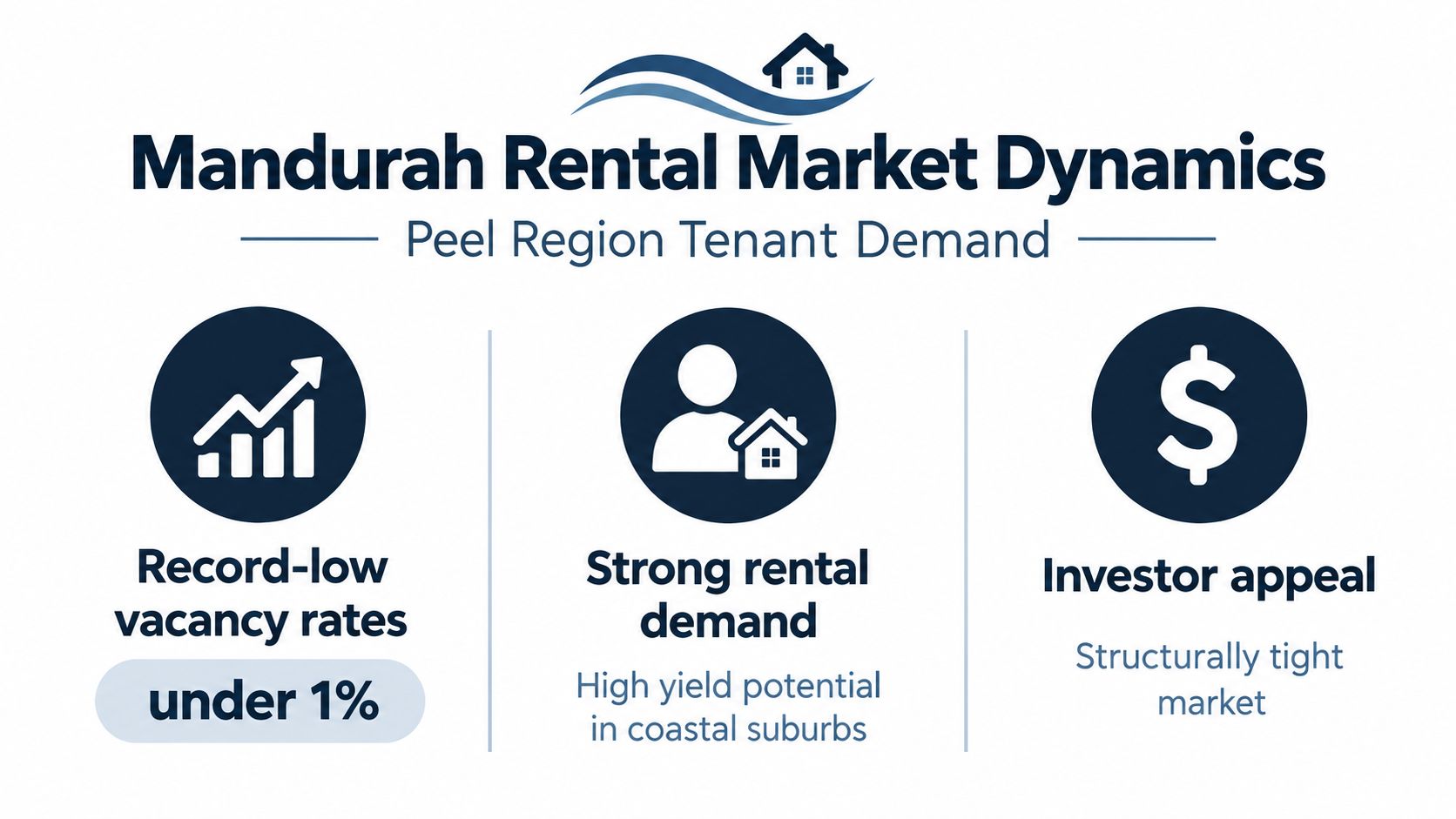 An infographic showing Mandurah rental market dynamics with record-low vacancy rates and strong investor demand.