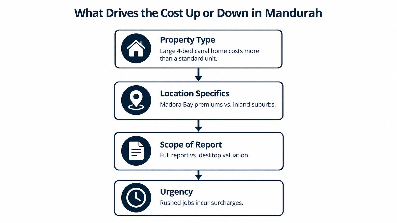 A flowchart infographic titled What Drives the Cost Up or Down in Mandurah explaining property valuation factors.