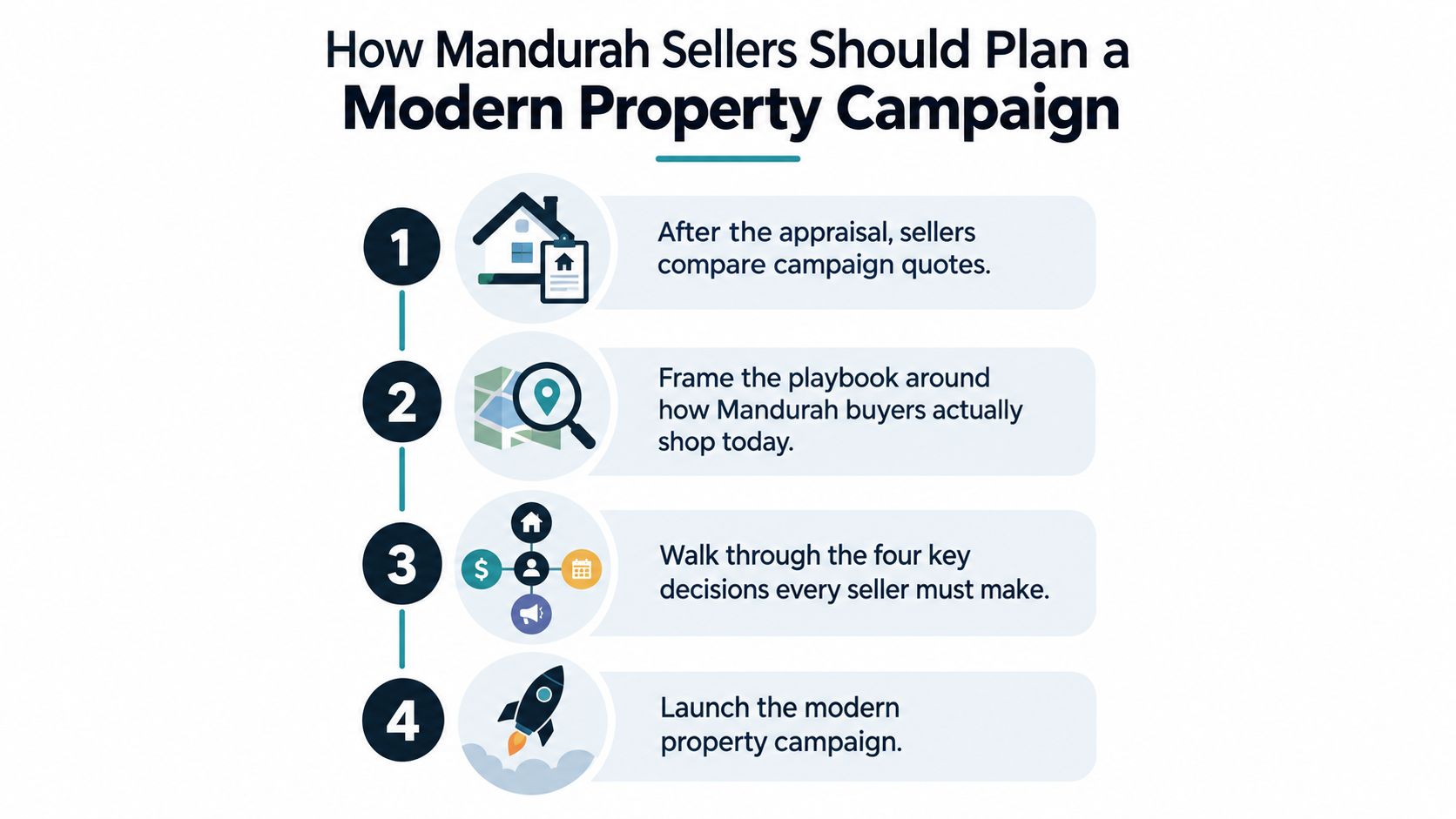A four-step infographic explaining how property sellers in Mandurah can plan a modern real estate marketing campaign.