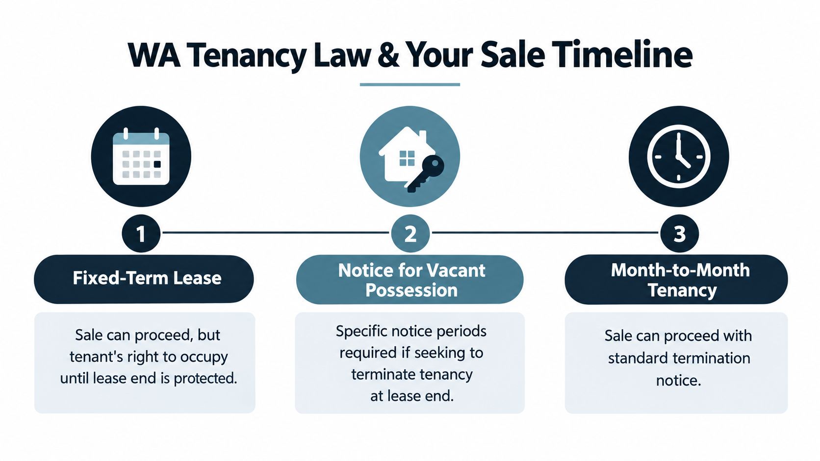 A visual timeline outlining the impact of WA tenancy laws when selling a property with tenants.