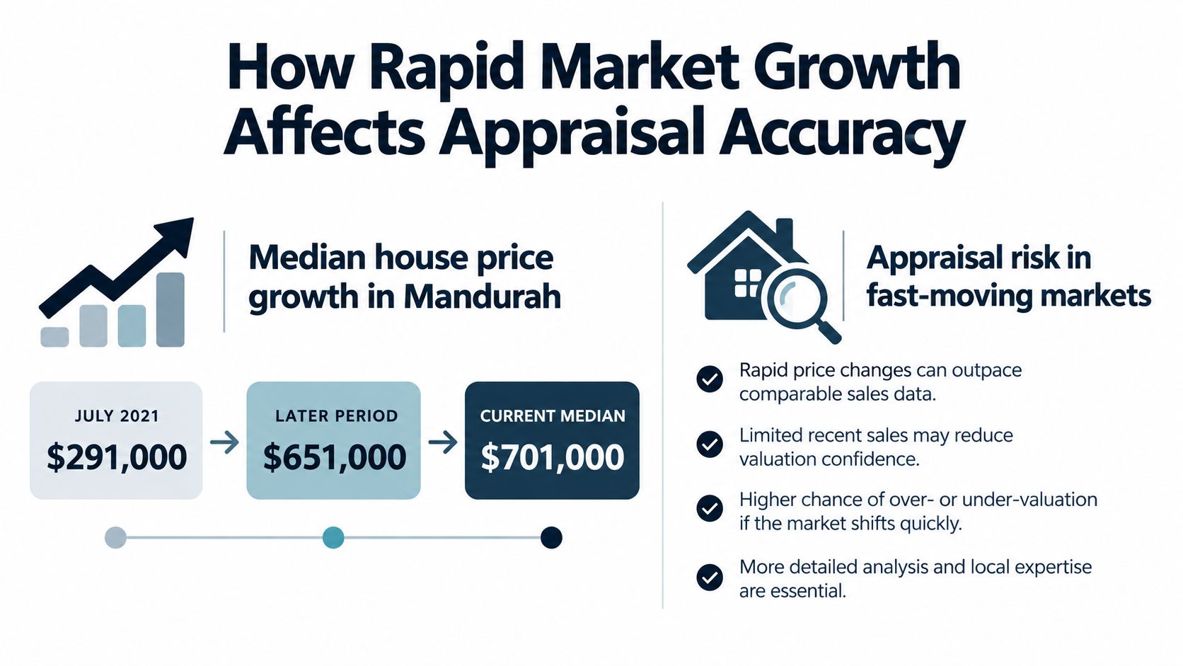 An infographic showing how rapid market growth affects home appraisal accuracy, including Mandurah price statistics.