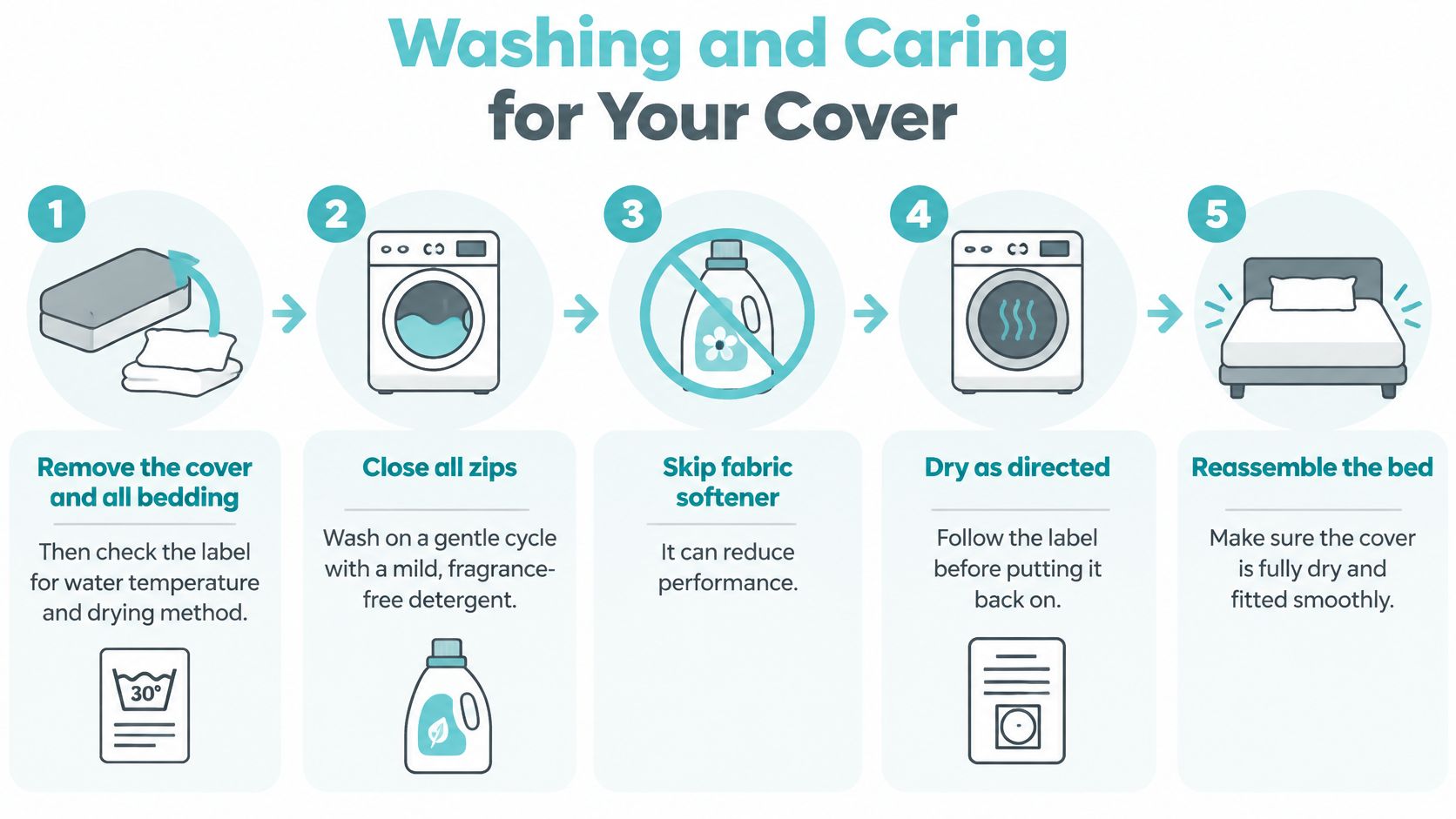 A five-step guide on how to wash and care for a mattress cover properly and effectively.