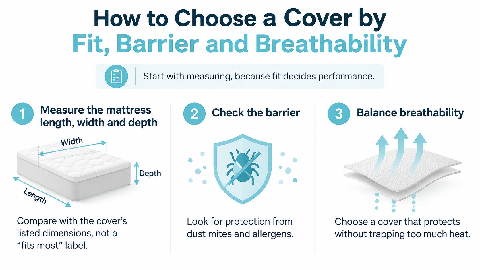 An infographic showing three steps to choose a mattress cover: measure dimensions, check barrier protection, and balance breathability.