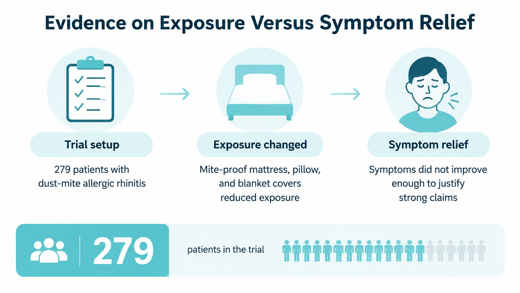 A diagram illustrating a clinical trial on 279 patients testing if dust mite-proof bedding provides symptom relief.