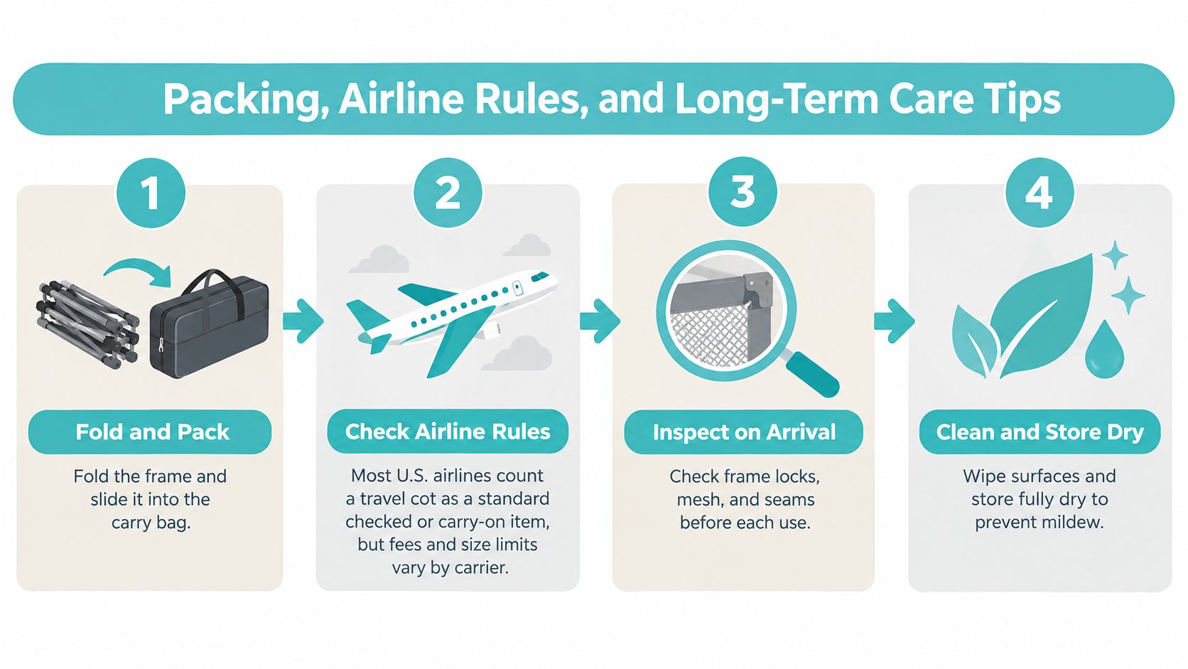 An infographic showing four steps for packing, flying with, inspecting, and cleaning a portable travel cot.