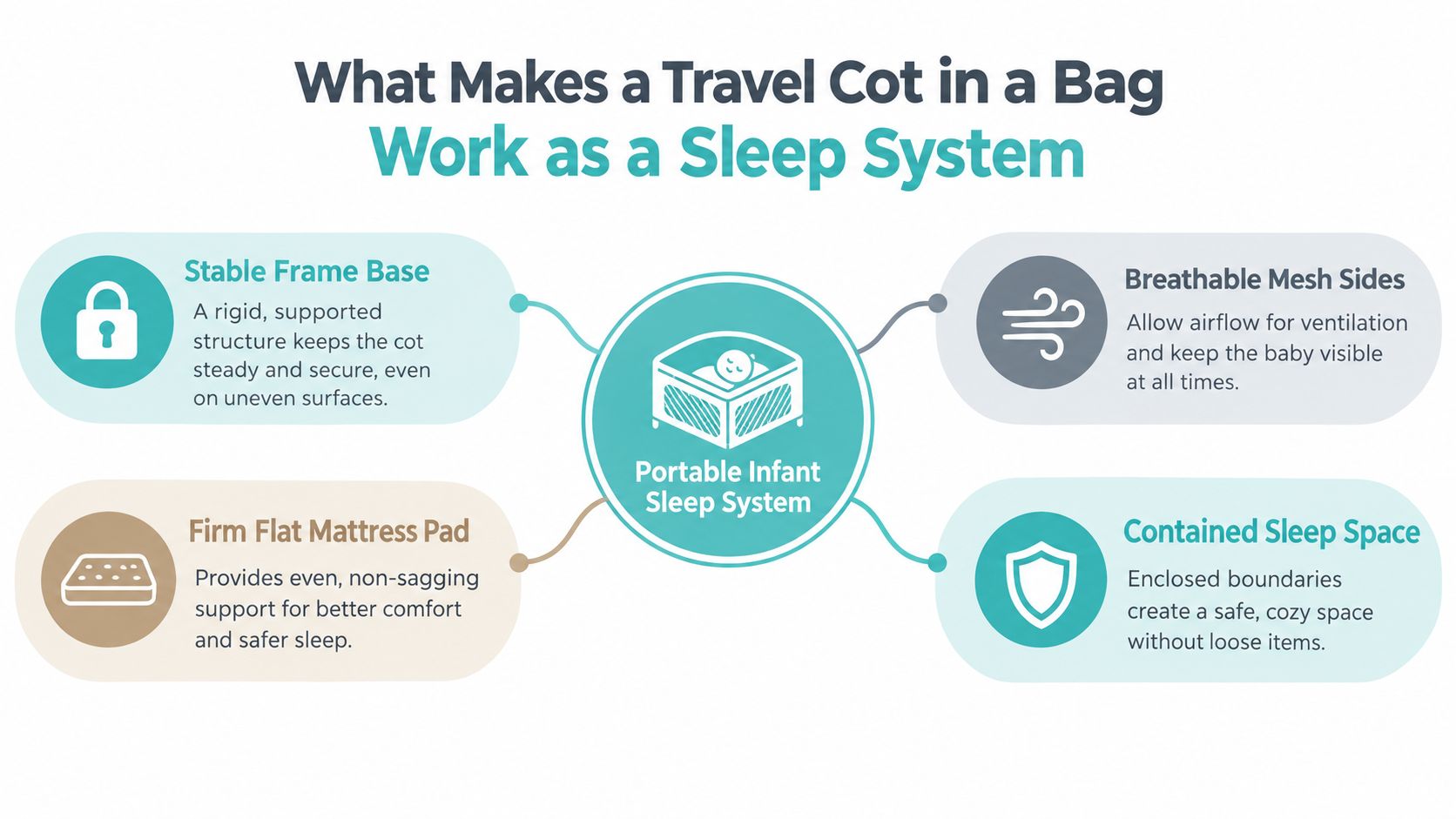 An infographic detailing the four essential components that make a travel cot a safe sleep system.