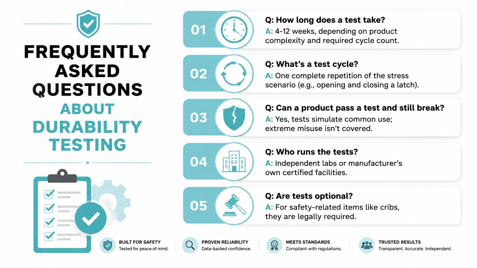 An infographic titled Frequently Asked Questions About Durability Testing, explaining the duration, definition, and necessity of product testing.