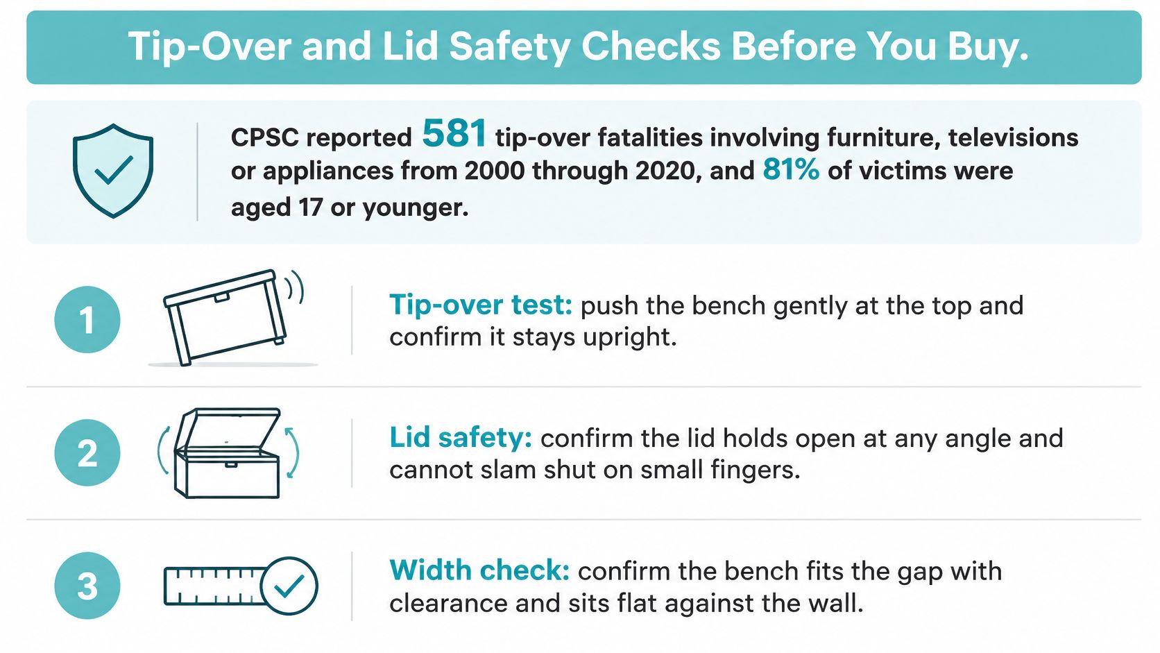A safety infographic illustrating three checks for nursery storage benches: tip-over testing, lid safety, and width measurements.
