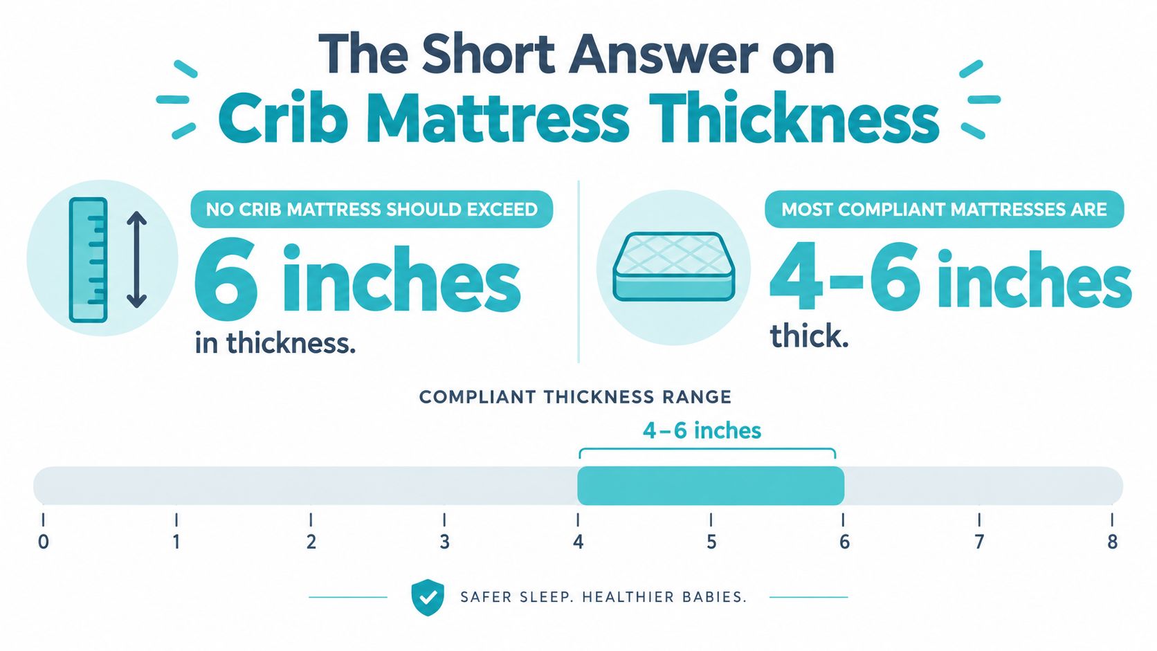 An infographic illustrating that the recommended crib mattress thickness is between four and six inches.